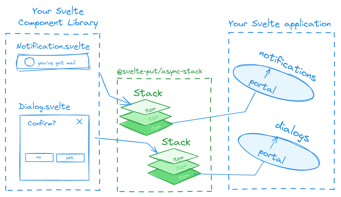 async-stack manages
      async flow between your push (component libraries) and the place it is rendered
    (application